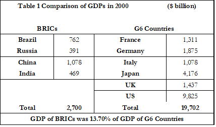 GDP of BRICs was 13.70% of GDP of G6 Countries