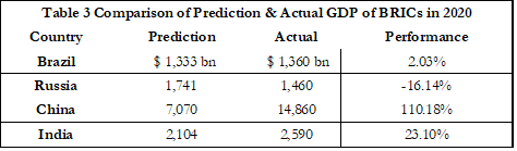 Comparison of Prediction & Actual GDP of BRICs in 2020