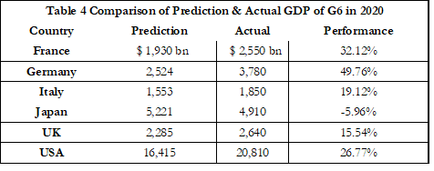 Comparison of Prediction & Actual GDP of G6 in 2020Comparison of Prediction & Actual GDP of G6 in 2020
