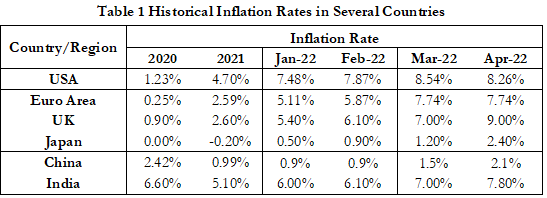 Table 1 Historical Inflation Rates in Several Countries